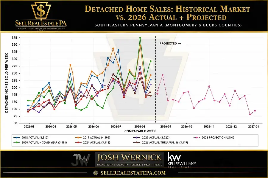The 2026 Pennsylvania Real Estate Market Is Not Slow — It Is Structurally Broken