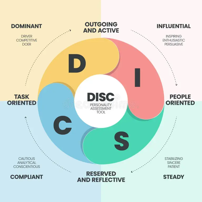 Episode 12 - Understanding the DISC Profiles