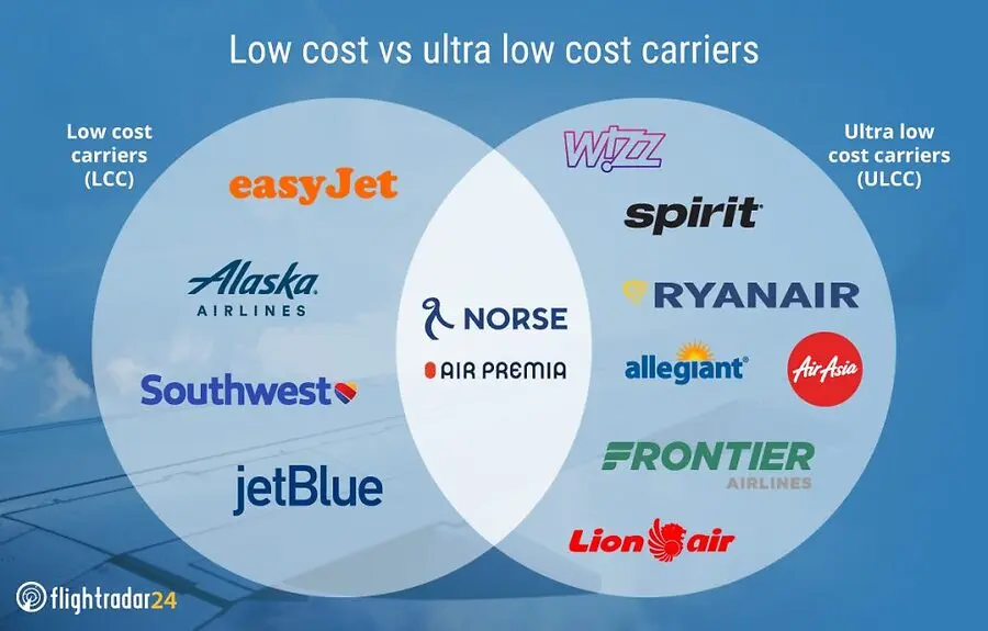 LCCs are a Failing Concept in the US