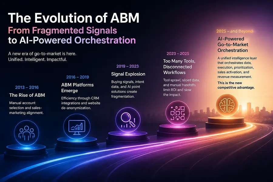 The Evolution of ABM to AI Go-to-Market Orchestration