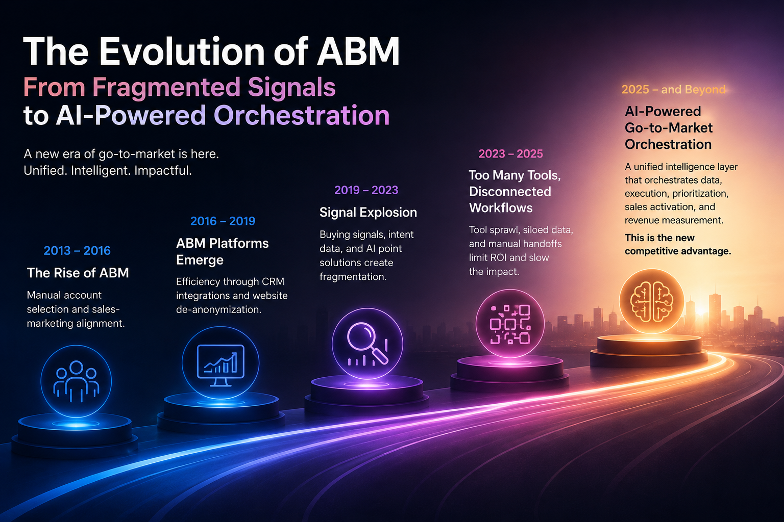 The Evolution of ABM to AI Go-to-Market Orchestration