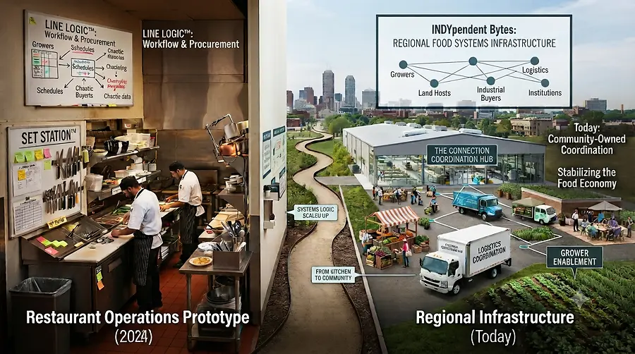 How INDYpendent Bytes Evolved From Restaurant Operations to Regional Infrastructure