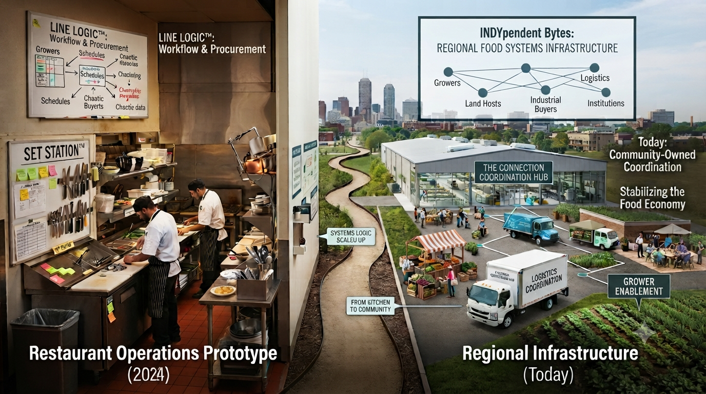 How INDYpendent Bytes Evolved From Restaurant Operations to Regional Infrastructure