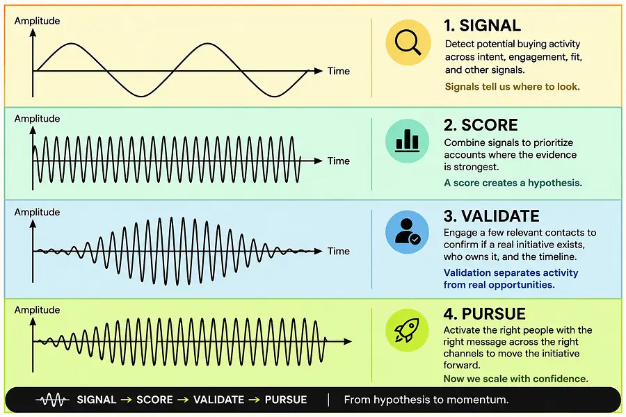 A Signal Is Not an Opportunity: Signal Selling