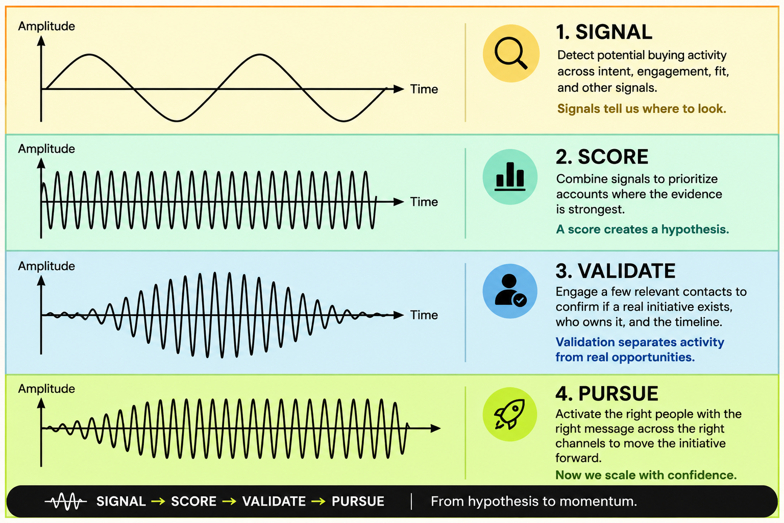A Signal Is Not an Opportunity: Signal Selling