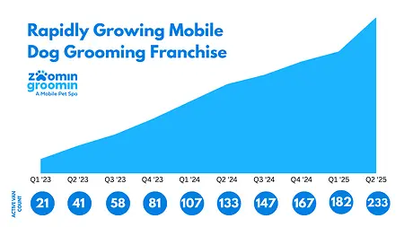 Dina was franchise #5 in 2022 and owned one of the top producing franchises in the US. Here is the growth over the last 4 years. 